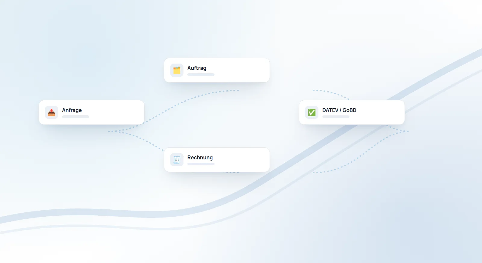 Illustrierter Workflow: Anfrage, Auftrag und Rechnung als verbundene Module bis zur DATEV-Übergabe