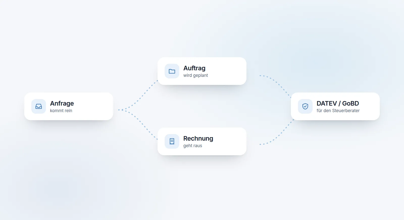 Illustrierter Workflow: Anfrage, Auftrag und Rechnung als verbundene Module bis zur DATEV-Übergabe